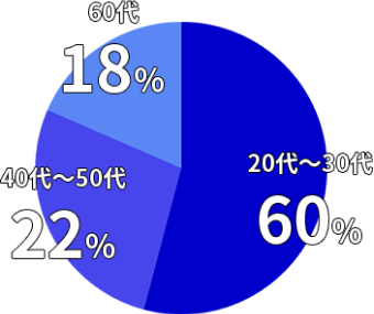 20代〜30代 60%  40代〜50代 22%  60代 18%