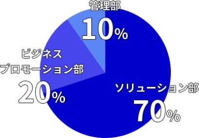 20代〜30代 60%  40代〜50代 22%  60代 18%