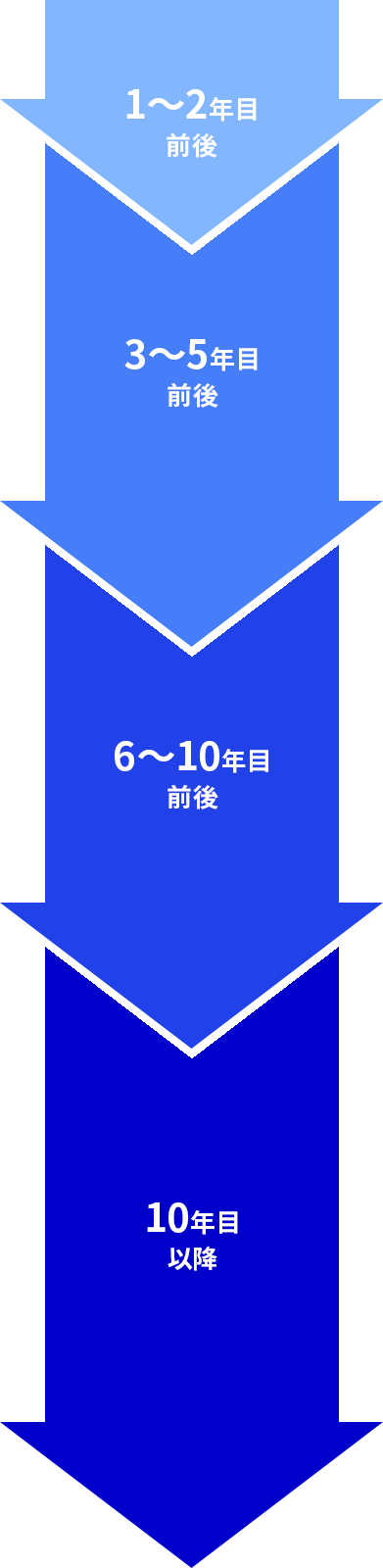 1～2年目前後 3～5年目前後 6～10年目前後 10年目以降